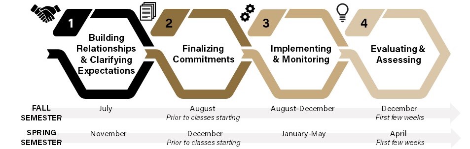 Hexagonal timeline showing steps in the partnership formation process across the fall and spring semesters